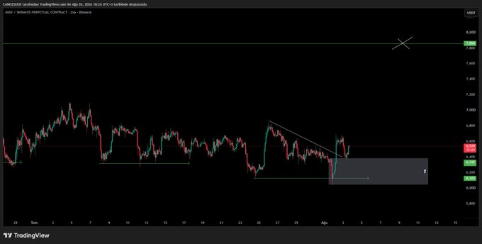 A TradingView candlestick chart for the AVAXUSDT perpetual contract on Binance shows price action consolidating between approximately $6.30 and $7.00 support and resistance levels from late June into early July 2024, with a highlighted descending triangle pattern and an "X" marker indicating a potential short trade setup near the $7.80 resistance zone.