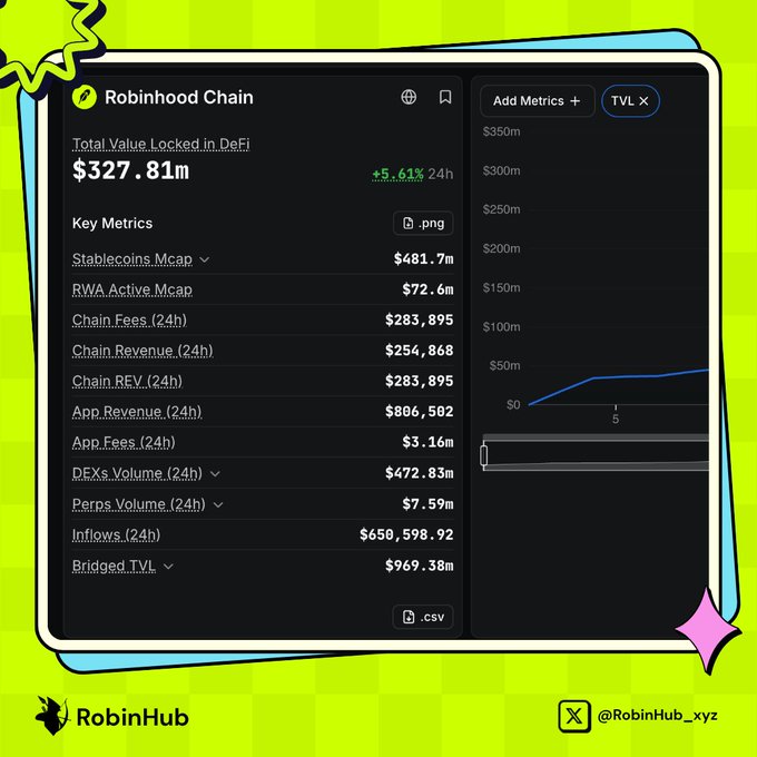 A RobinHub dashboard displays Robinhood Chain's key metrics, highlighting $327.81m in Total Value Locked in DeFi (up 5.61% in 24h), $481.7m in Stablecoins Mcap, $283,895 in Chain Fees (24h), and a TVL chart trending upward—visually supporting the announcement of the chain's strong fee generation and DeFi growth.