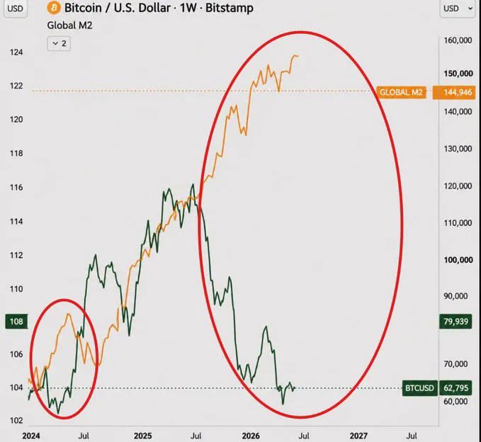 The image shows a weekly Bitcoin/USD (BTCUSD at 79,939) chart overlaid with Global M2 money supply (144,946), with both trending sharply upward through 2025 and into 2026 within a red-circled region. The caption suggests that while M2 money supply has already surged to new highs, Bitcoin's price will follow suit, with "price catching up" to the expanding money supply.