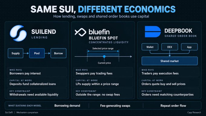 The image is a comparison infographic titled "SAME SUI, DIFFERENT ECONOMICS," showing how lending, swaps, and shared order books on Sui Network use capital differently across three protocols: **Suilend** (lending, where borrowers pay interest and deposits fund collateralized loans), **Bluefin Spot** (concentrated liquidity swaps within a selected price range), and **DeepBook** (shared order book where traders pay execution fees). It breaks down each platform's funding source, capital at work, and key constraints, illustrating the diverse DeFi economics possible on the same Sui blockchain.

The accompanying post highlights this comparison by emphasizing how the same $SUI asset powers fundamentally different economic models—interest-based lending at Suilend, fee-generating swaps at Bluefin, and execution-based trading at DeepBook.