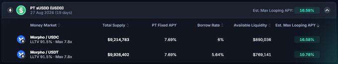 A financial data table showing 'PT sUSD (USD)' and 'PT/USDC' markets with details like Total Supply, PT Fixed APY, and Est. Max Looping APY at 16.58% and 10.76%.