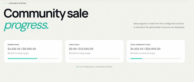 A live status dashboard titled 'Community sale progress.' displaying Genesis Sale at $4,625.50/$8,000.00, Public Sale at $0.00/$12,000.00, and Total Community Sale at $4,625.50/$20,000.00.
