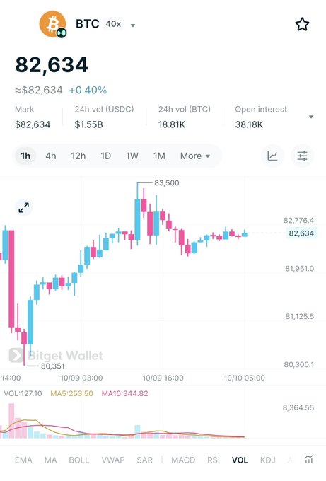 A Bitget Wallet trading chart showing BTC priced at $82,634 (up 0.40%) on a 1-hour timeframe, with candlesticks illustrating a rebound from a low of $80,351 toward resistance near $83,500, complementing the post's discussion of BTC's recovery attempt and key resistance levels around $83,000–$83,500.