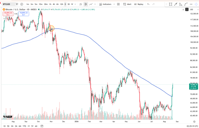 A Bitcoin/U.S. Dollar (BTCUSD) daily chart from TradingView showing BTC at $74,895.13 (+2.38%), with a sharp recent price spike on the far right after a prolonged downtrend.