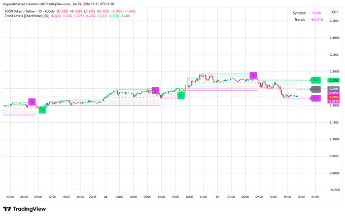 A TradingView chart for SOON Token / Tether with 'Trend Lines' indicator showing multiple trend levels and signal points marked on the price action.