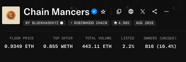 A screenshot of an NFT collection called 'Chain Mancers' by BLOCKHASHXYZ on the Robinhood Chain, displaying a floor price of 0.9349 ETH, top offer of 0.855 WETH, total volume of 443.11 ETH, and 816 unique owners.