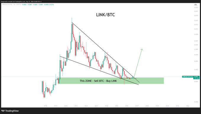 A TradingView chart of LINK/BTC shows a descending wedge pattern with a green highlighted zone labeled "This ZONE - Sell BTC - Buy LINK" near the 0.0011 price level, suggesting the post's call to rotate from BTC into LINK ahead of an anticipated breakout and repricing.