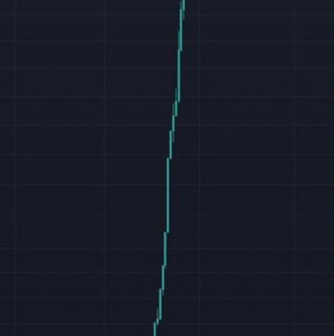 A minimalist dark chart with a faint grid showing a single thin teal line trending sharply upward, resembling a financial or stock price graph.