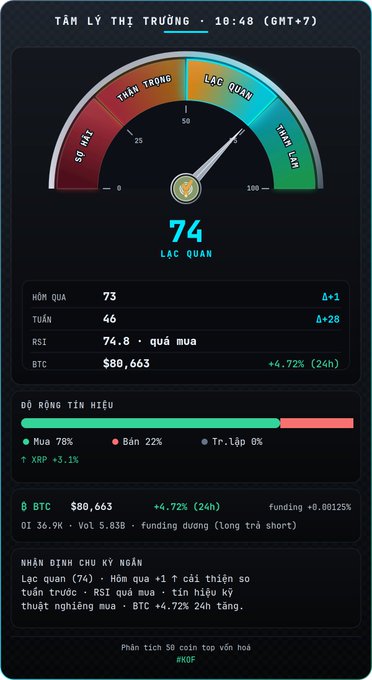 A Vietnamese cryptocurrency market sentiment dashboard ('TÂM LÝ THỊ TRƯỜNG') showing a gauge reading 74 'LẠC QUAN' (optimistic), with BTC at $80,663 (+4.72% 24h), RSI 74.8, and 78% buy signals.