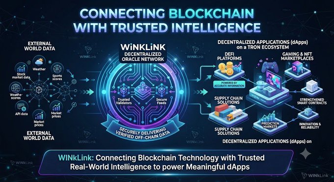 An infographic titled 'CONNECTING BLOCKCHAIN WITH TRUSTED INTELLIGENCE' featuring the WinkLink Decentralized Oracle Network, showing external world data flowing into decentralized applications on a TRON Ecosystem.