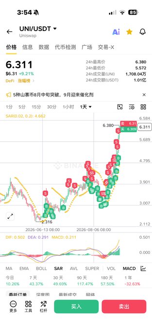 A cryptocurrency chart app showing UNI/USDT trading pair at $6.311, up +9.21%, with technical indicators including SAR, MA, EMA, BOLL, SAR, AVL, SUPER, VOL, and MACD.