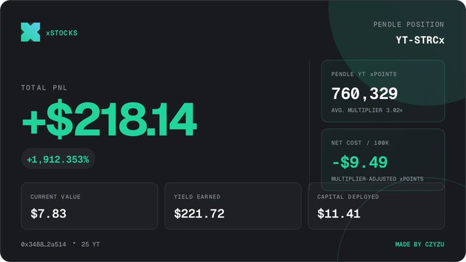 A dashboard for xStocks showing a Pendle position for YT-STRCX with a total PNL of +$218.14, current value of $7.83, and yield earned of $221.72.