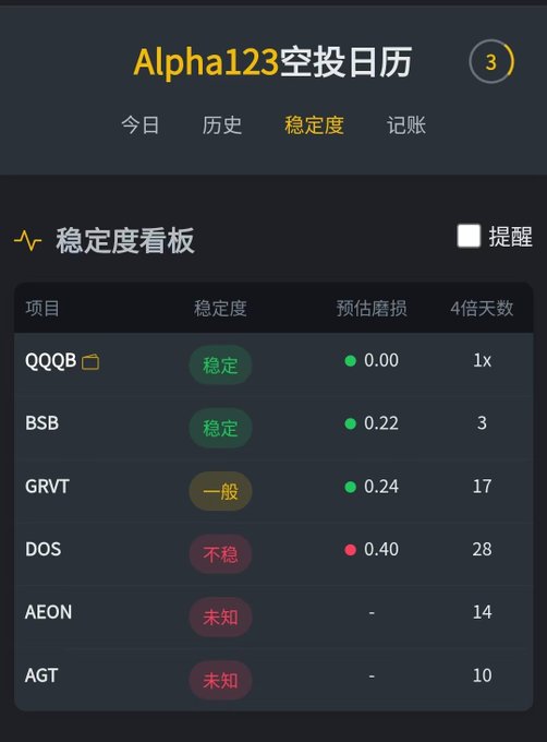 A mobile app screenshot titled 'Alpha123空投日历' (Alpha123 Airdrop Calendar) showing a stability dashboard (稳定度看板) with projects like QQQB, BSB, GRVT, DOS, AEON, and AGT, displaying their stability status (稳定/一般/不稳/未知), estimated wear (预估磨损), and 4x multiplier days.
