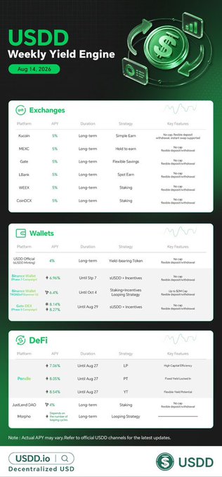 An infographic titled 'USDD Weekly Yield Engine' dated Aug 14, 2026, detailing yield opportunities across Exchanges, Wallets, and DeFi platforms, with APYs ranging from 4% to 7.01%, branding USDD as 'Decentralized USD'.