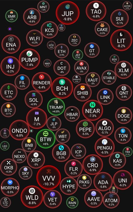 A cryptocurrency heatmap displays dozens of tokens—including JUP (-9.8%), VVV (-10.7%), LIT (-8.2%), and SHIB (-5%)—all flashing red to show widespread market declines, with only a few green outliers like TRUMP (+4.8%) and BTW (+6%). The image perfectly illustrates the "dipps" referenced in the post, prompting viewers to identify which discounted coins they're buying during this broad market pullback.