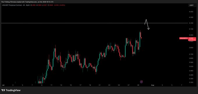 A TradingView 4-hour chart for UNI/USD Perpetual Contract (Binance) shows a recent bullish run-up approaching the $4.200 resistance/supply zone, marked by a white arrow, with the price hovering around $3.940. The chart visualizes the anticipated "tap of the supply zone" referenced in the update, illustrating price action nearing that key overhead level.