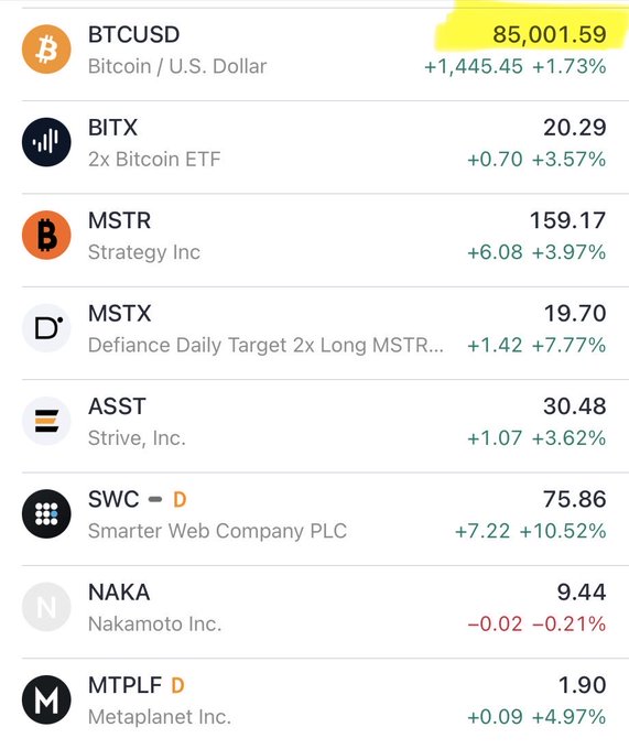 A stock watchlist screenshot showing BTCUSD at $85,001.59 (+1.73%), alongside related tickers including BITX ($20.29, +3.57%), MSTR ($159.17, +3.97%), MSTX (+7.77%), ASST (+3.62%), SWC (+10.52%), NAKA (-0.21%), and MTPFL (+4.97%), with most assets showing gains—directly illustrating the post's claim that Bitcoin surpassed $85,000 while the watchlist is mostly green.