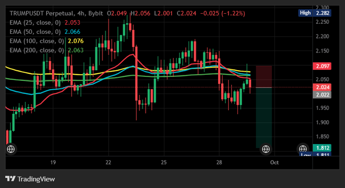 A TradingView 4-hour candlestick chart for 'TRUMPUSDT Perpetual' on Bybit, showing the current price at 2.024, down 1.22%, with multiple EMA indicators.
