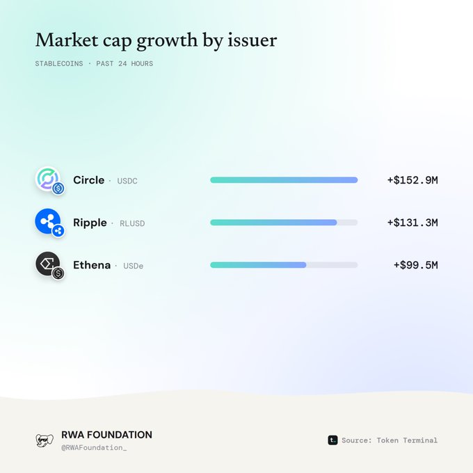 A chart titled 'Market cap growth by issuer' for stablecoins over the past 24 hours, showing Circle (USDC) up +$152.9M, Ripple (RLUSD) up +$131.3M, and Ethena (USDe) up +$99.5M, sourced from Token Terminal by RWA Foundation.