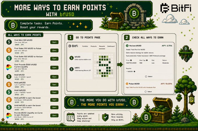 A promotional graphic for BitFi titled 'MORE WAYS TO EARN POINTS WITH bfUSD' detailing various earning tasks.