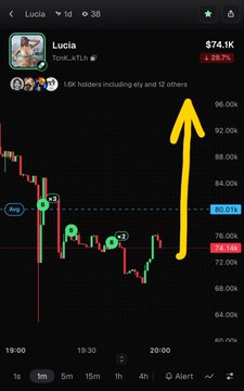 A cryptocurrency trading chart for the token 'Lucia' showing a downward price trend and a significant price spike marked with a yellow arrow.
