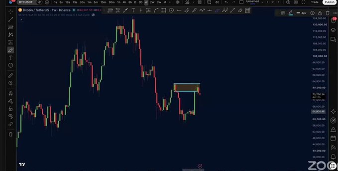A TradingView candlestick chart for the BTCUSDT pair on Binance, displaying a large price peak followed by a decline and a small consolidation pattern highlighted with a red box.