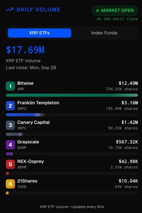 Screenshot of a "DAILY VOLUME" dashboard showing XRP ETF Volume at $17.69M, with a ranking list: 1. Bitwise (XRP) $12.49M, 2. Franklin Templeton (XRPZ) $3.16M, 3. Canary Capital (XRPC) $1.42M, 4. Grayscale (GXRP) $567.32K, 5. REX-Osprey (XRPR) $42.98K, 6. 21Shares (TOXR) $10.04K.