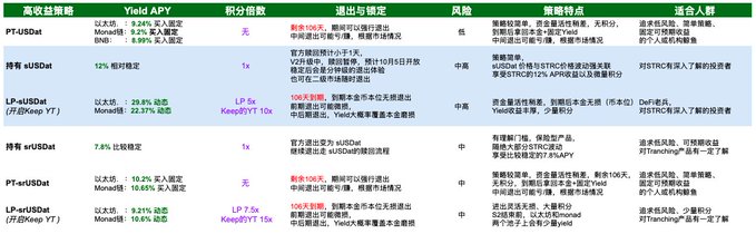 A Chinese-language comparison chart displaying six Saturn yield strategies (PT-USDat, 持有 sUSDat, LP-sUSDat, 持有 srUSDat, PT-srtUSDat, LP-srtUSDat) with columns for Yield APY, Points, Withdrawal Restrictions, Risk, Strategy Features, and Suitable Investors, highlighting PT-USDat as offering the highest 9.24% APY based on short-term US Treasuries.