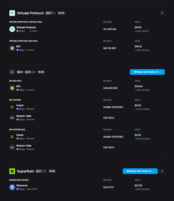 A dark-themed dashboard showing portfolio positions including Virtuals Protocol ($97.13, 59.7%) with BIO vesting and rewards, and Superfluid ($27.29, 16.9%), with a "Withdraw with Zeron AI" button visible.