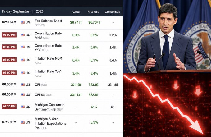 The image shows a financial data table for Friday, September 11, 2026, displaying U.S. economic indicators alongside a photo of a Federal Reserve official speaking at a podium with red downward-trending arrows on the right, symbolizing market decline. Key data includes: Fed Balance Sheet at $6.741T (vs. $6.737T previous), Core Inflation Rate MoM at 0.3% (vs. 0.2% expected), Core Inflation Rate YoY at 2.4% (matching consensus), Inflation Rate MoM at 0.4%, Inflation Rate YoY at 3.4%, CPI at 334.98 (vs. 334.85 expected), and the Michigan Consumer Sentiment Prel SEP forecast at 51 (down from 51.7). The accompanying post discusses the Fed's dilemma following the CPI release, noting that headline CPI rose 0.3% MoM above the expected 0.2%, while Core