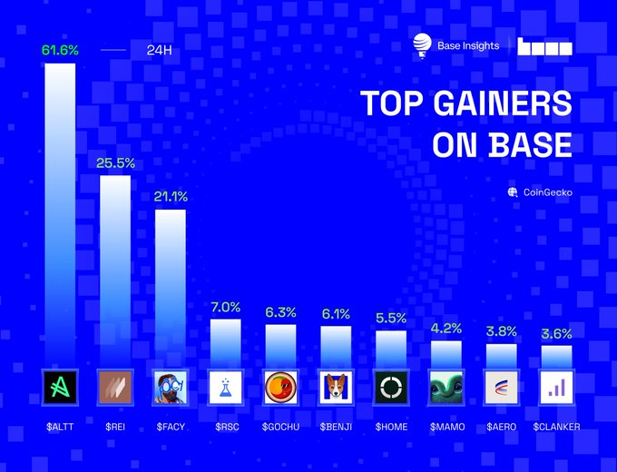 A CoinGecko 'Top Gainers on Base' chart by Base Insights showing 24H performance leaders: $ALTT at 61.6%, $REI at 25.5%, $FACY at 21.1%, followed by $RSC, $GOCHU, $BENJI, $HOME, $MAMO, $AERO, and $CLANKER.
