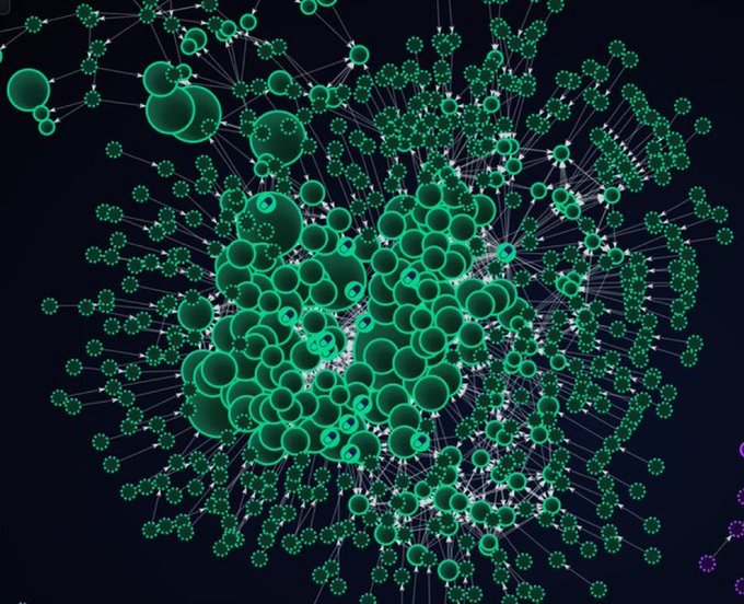 A dark network visualization displays dense clusters of green circular nodes connected by many thin lines.