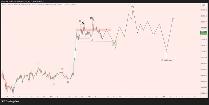 A TradingView chart of BTC/USD on Binance (CRYBTC) displays Elliott Wave analysis labeled with wave (1), (2), (3), (4), and (5), showing a "bigger wave 4" with an "HPS bullish retest" marked near the $77K level, illustrating the post's bearish scenario where bulls must reclaim $83K to invalidate further downside.