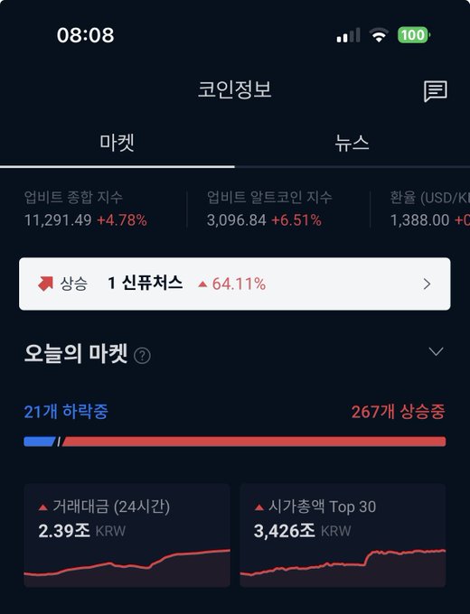 A Korean stock market app screenshot showing the time 08:08, with indices including 업비트 종합 지수 at 11,291.49 (+4.78%) and 업비트 알트코인 지수 at 3,096.84 (+6.51%), showing 267 상승중 out of 288 markets.