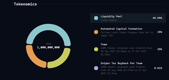 The image shows a screenshot of a computer screen displaying a detailed breakdown of liquidity pools for various cryptocurrencies like Bitcoin and Ethereum. The data includes information such as the number of coins, circulating supply, capital formation rate, fixed supply amount, and token launch price among others. One notable feature is that the chart has an orange color scheme. The text on the screenshot reads: "@officialbunnyos $OS 0xD34cF0759cb65A0fe508bb1DaE0A16Cb5109bB7B Circulating supply is only 50% 25% is locked for 1 year, 25% is capital formation that will allow a sell from 2mil mcap, in tranches up to 160mil mcap."