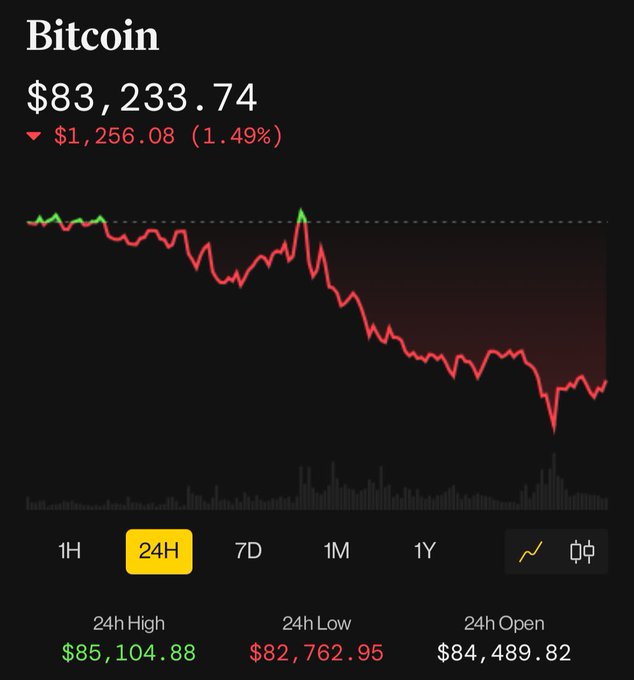 A Bitcoin price chart shows BTC at $83,233.74, down $1,256.08 (1.49%) over 24 hours, with a 24h High of $85,104.88, 24h Low of $82,762.95, and 24h Open of $84,489.82.