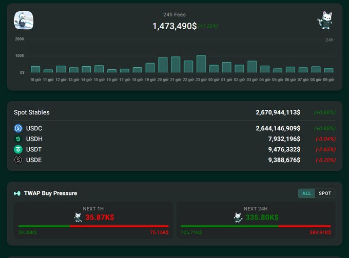 A cryptocurrency dashboard displaying 24h Fees of $1,473,490, Spot Stables data (USDC, USDH, USDT, USDE), and TWAP Buy Pressure indicators for 'Next 1H' and 'Next 24H'.
