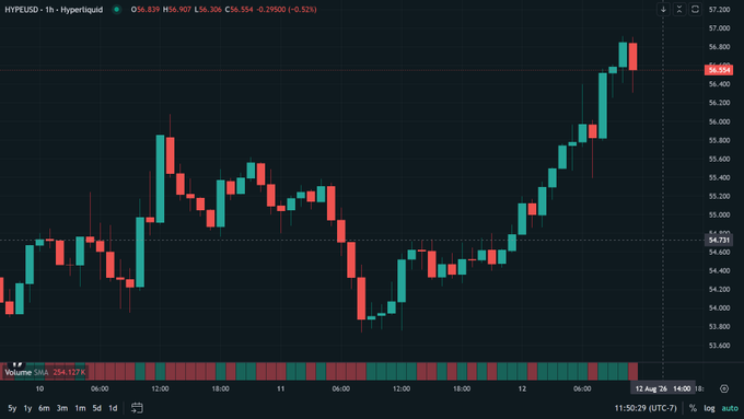 A 1-hour candlestick stock chart for HYPEUSD on Hyperliquid showing a recent price surge with the current price at 56.554, up 0.52%, with volume bars at the bottom.