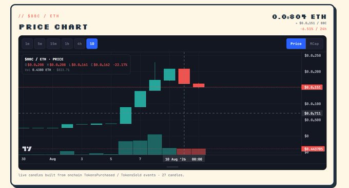 Price chart for $RBC/ETH showing a price of 0.0480 ETH (-22.17%) with green and red candlesticks on a 1D timeframe.