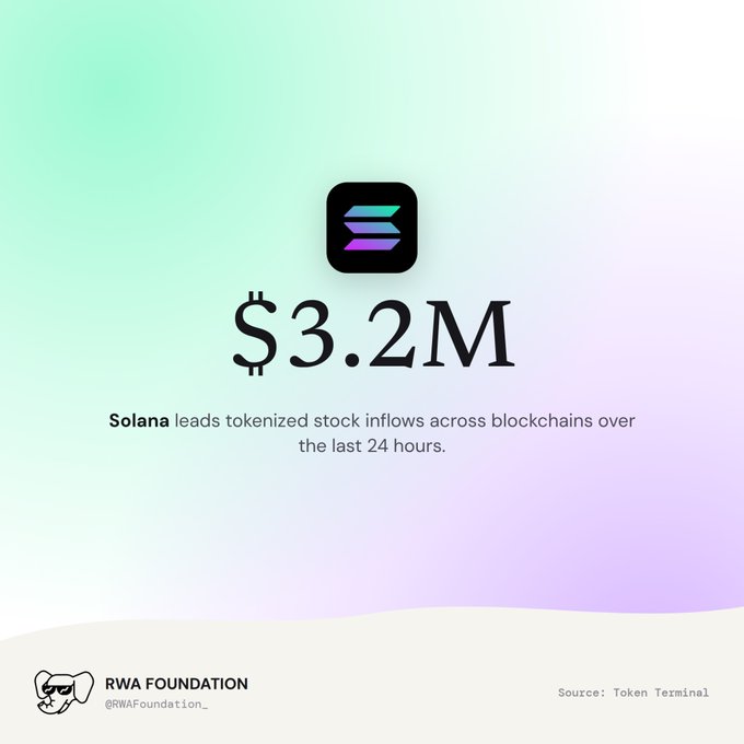 A graphic from RWA Foundation showing the Solana logo with '$3.2M' and text stating 'Solana leads tokenized stock inflows across blockchains over the last 24 hours.' Source: Token Terminal.