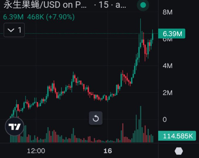 A TradingView candlestick chart displays the price of "永生果蠅/USD" (Eternal Fruit Fly/USD) on PancakeSwap, showing a current value of 6.39M USD with a +7.90% gain (468K) and trading volume of 114.585K. The chart illustrates a dramatic upward trend from ~2M to nearly 8M throughout the day, visually supporting the poster's claim that the meme token is "eating well" and surging "slowly and all at once."