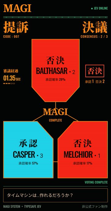 A digital display of a MAGI system voting interface showing results: Balthasar-2 rejects (29%), Casper-3 approves (57%), and Melchior-1 rejects (17%), with a Japanese caption asking if a time machine can be built.