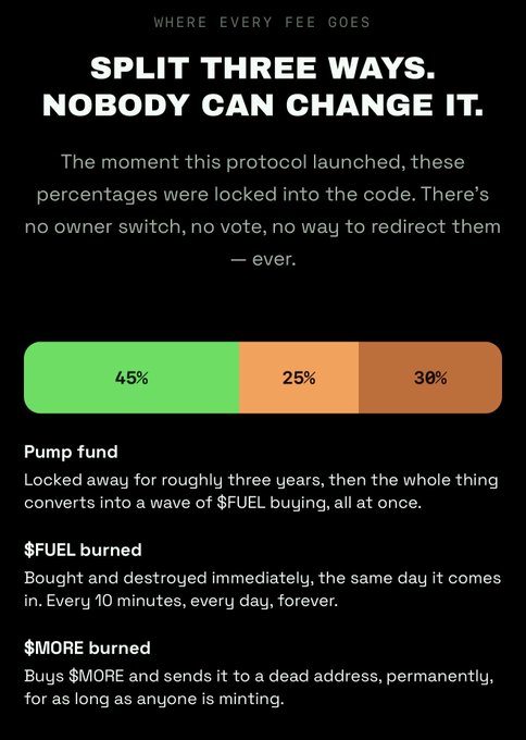 A black infographic titled 'WHERE EVERY FEE GOES' showing a locked three-way split of 45% to Pump fund, 25% to $FUEL burned, and 30% to $MORE burned, with explanations beneath each.