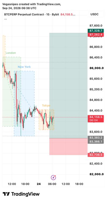 A TradingView candlestick chart of the BTCPERP perpetual contract on Bybit shows a bearish move from 87,262 down to 84,158.5, with highlighted trading windows for London, New York, and Tokyo sessions.
