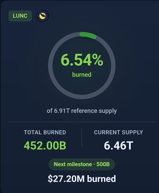 A LUNC burn statistics dashboard showing 6.54% (452.00B tokens, $27.20M) of its 6.91T reference supply has been burned, with 6.46T remaining in current supply. The image visually supports the post's claim about LUNC's burn metrics, which are being compared against USTC's higher burn percentage.