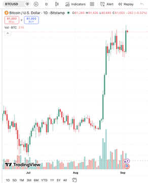 A Bitcoin price chart from TradingView showing BTCUSD on the daily timeframe with prices around $81,200-$81,300, displaying a significant upward trend.