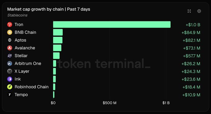 A Token Terminal bar chart showing market cap growth of stablecoins by chain over the past 7 days, led by Tron at +$1.0B, followed by BNB Chain, Aptos, and Avalanche.