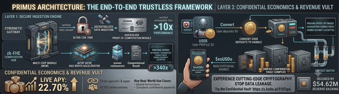 A detailed technical infographic titled 'PRIMUS ARCHITECTURE: THE END-TO-END TRUSTLESS FRAMEWORK' showing two layers: a Secure Ingestion Engine with Cybernetik Catwalk and a Confidential Economics & Revenue Vault featuring SesiusDU (Non-Custodial Shares) with a 22.70% APY and $54.62M Secured Backing.