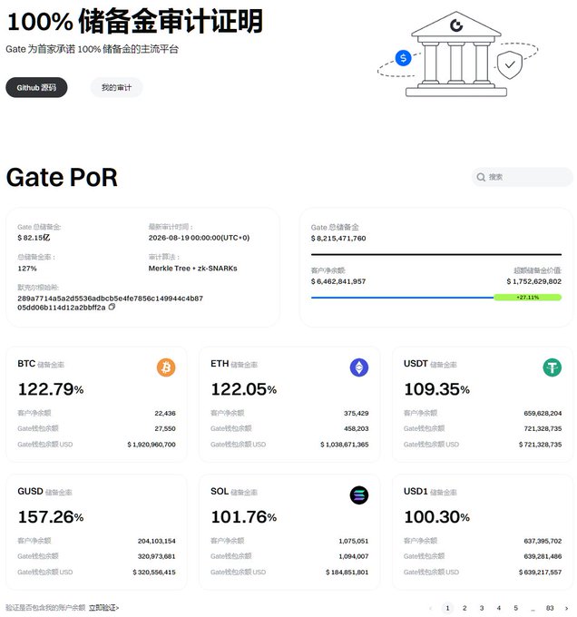 A screenshot of a Chinese cryptocurrency exchange's proof of reserves page (Gate.io PoR), showing 100% reserve attestation with a total reserve of $8,215,471,760 and individual reserve ratios for assets like BTC (122.79%), ETH (122.05%), and USDT (109.35%).