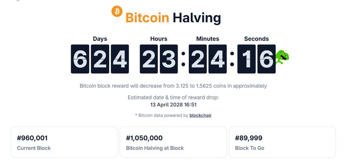 A Bitcoin Halving countdown shows 624 days, 23 hours, 24 minutes, and 16 seconds remaining until the next halving event, with the block reward decreasing from 3.125 to 1.5625 coins. As of block #960,001, there are 89,999 blocks remaining until the halving block (#1,050,000), reinforcing the post's excitement about being less than 90,000 blocks away from this significant supply shock event.